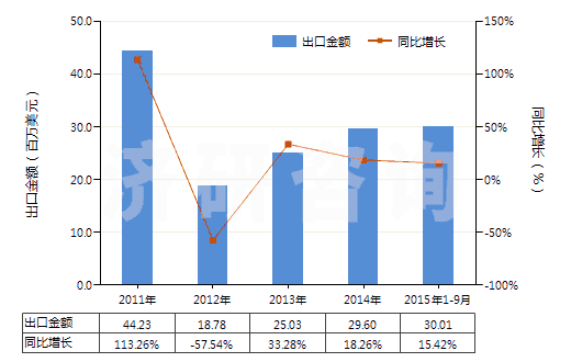 2011-2015年9月中國與碳黑或硅石混合未硫化的復(fù)合橡膠（初級(jí)形狀或板、片、帶）(HS40051000)出口總額及增速統(tǒng)計(jì)